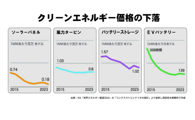 クリーンエネルギー価格の下落